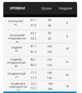 vse urovni ispanskogo yazyka