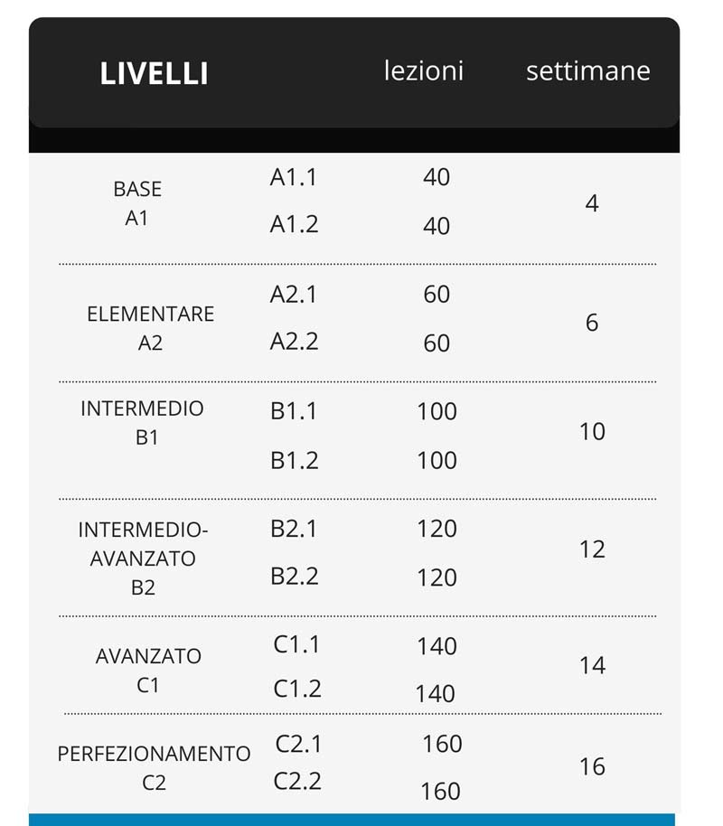 Livelli di spagnolo nei corsi in Spagna