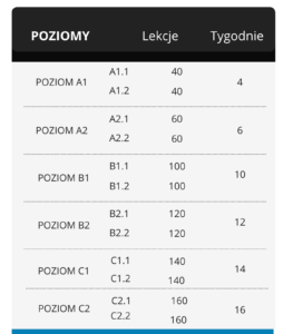 Poziomy kursu hiszpańskiego