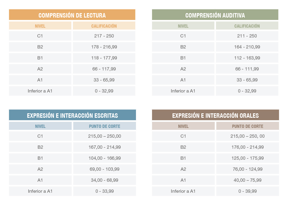 Niveles y puntuación de la prueba SOULS
